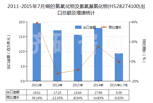 2011-2015年7月銅的氯氧化物及氫氧基氯化物(HS28274100)出口總額及增速統(tǒng)計